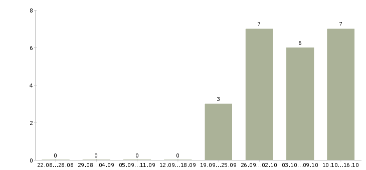 Работа менеджер международного отдела в Краснодаре - Число вакансий в Краснодаре по специальности менеджер международного отдела за 2 месяца