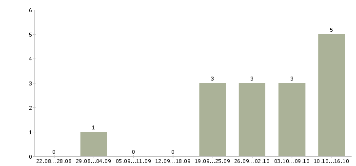 Работа менеджер отдела сопровождения клиентов в Красноярске - Число вакансий в Красноярске по специальности менеджер отдела сопровождения клиентов за 2 месяца