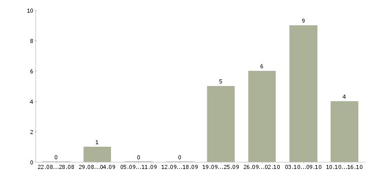 Работа менеджер по работе с заказами в Кургане - Число вакансий в Кургане по специальности менеджер по работе с заказами за 2 месяца