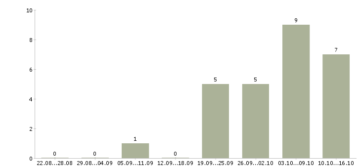 Работа менеджер по продаже дополнительного оборудования в Новосибирске - Число вакансий в Новосибирске по специальности менеджер по продаже дополнительного оборудования за 2 месяца