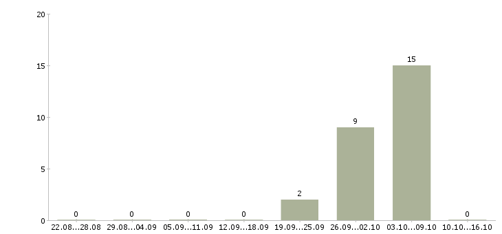 Работа сотрудник офис склада в Орле - Число вакансий в Орле по специальности сотрудник офис склада за 2 месяца