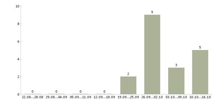 Работа менеджер по оформлению документации в Пензе - Число вакансий в Пензе по специальности менеджер по оформлению документации за 2 месяца