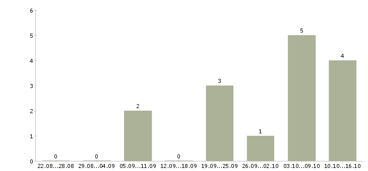 Работа для активных и целеустремленных людей в Перми - Число вакансий в Перми по специальности для активных и целеустремленных людей за 2 месяца