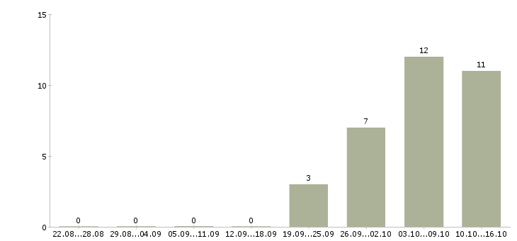 Работа менеджер по международным продажам в Перми - Число вакансий в Перми по специальности менеджер по международным продажам за 2 месяца