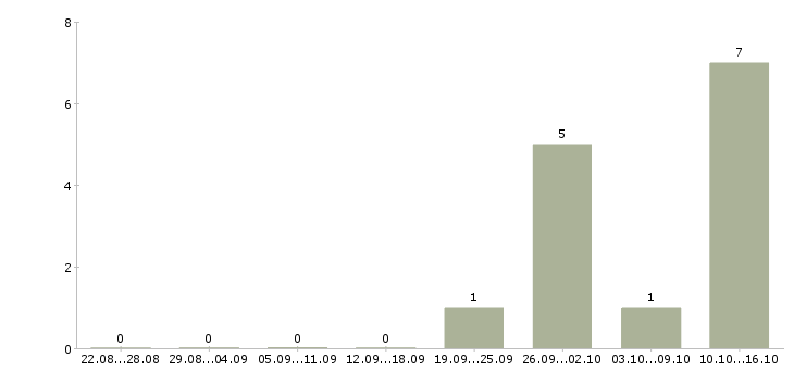 Работа руководитель проектов по разработке по в Перми - Число вакансий в Перми по специальности руководитель проектов по разработке по за 2 месяца