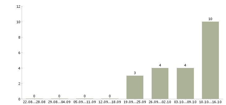 Работа специалист по продажам продуктов банка в Перми - Число вакансий в Перми по специальности специалист по продажам продуктов банка за 2 месяца
