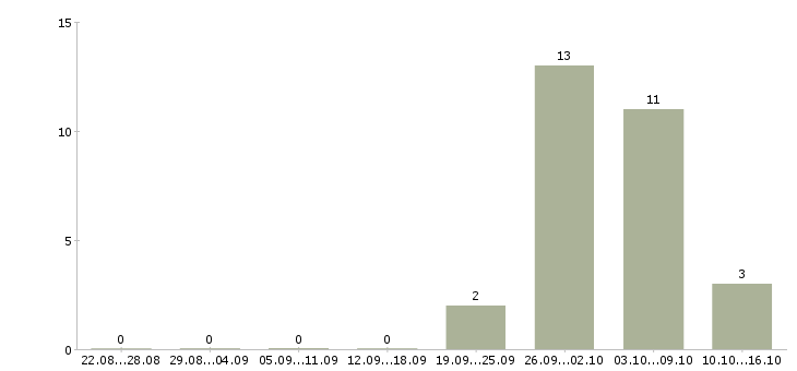 Работа рабочий склада одежды в Подольске - Число вакансий в Подольске по специальности рабочий склада одежды за 2 месяца