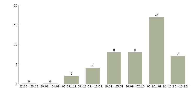 Работа консультант корпоративных клиентов в Рязани - Число вакансий в Рязани по специальности консультант корпоративных клиентов за 2 месяца