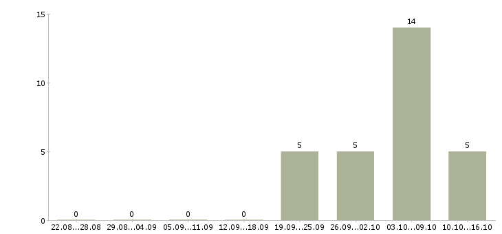 Работа специалист отдела дмс в Самаре - Число вакансий в Самаре по специальности специалист отдела дмс за 2 месяца