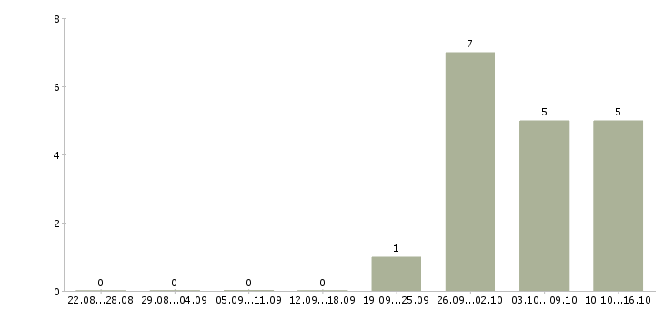 Работа инженер по технической эксплуатации в Саратове - Число вакансий в Саратове по специальности инженер по технической эксплуатации за 2 месяца