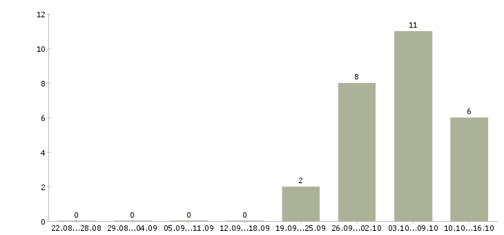 Работа упаковщик на объект в Смоленске - Число вакансий в Смоленске по специальности упаковщик на объект за 2 месяца