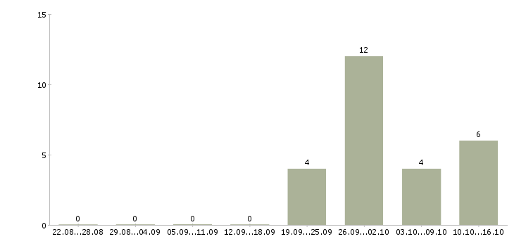 Работа менеджер по привлечению корпоративных клиентов в Сургуте - Число вакансий в Сургуте по специальности менеджер по привлечению корпоративных клиентов за 2 месяца