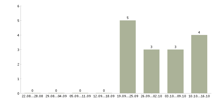 Работа менеджер по сопровождению продаж в Тамбове - Число вакансий в Тамбове по специальности менеджер по сопровождению продаж за 2 месяца