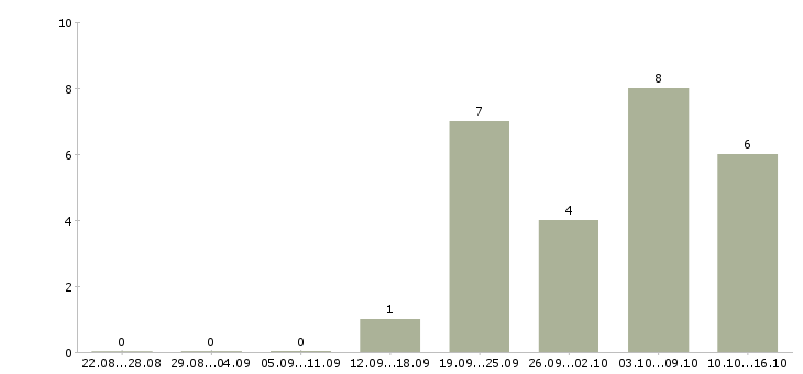 Работа менеджер по качеству офис в Твери - Число вакансий в Твери по специальности менеджер по качеству офис за 2 месяца
