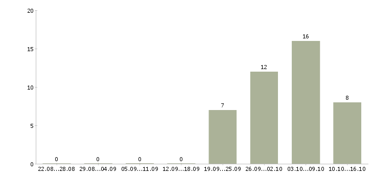 Работа требуется сотрудник интернет магазина в Туле - Число вакансий в Туле по специальности требуется сотрудник интернет магазина за 2 месяца