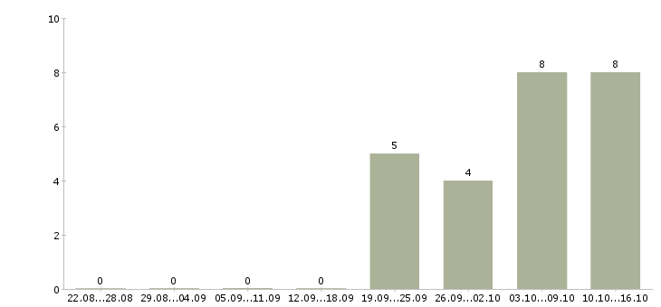 Работа тренер по корпоративному обучению в Туле - Число вакансий в Туле по специальности тренер по корпоративному обучению за 2 месяца