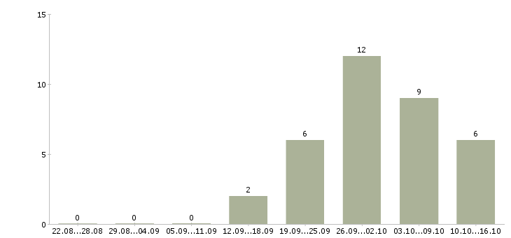 Работа сотрудник на дому вакансии в Тюмени - Число вакансий в Тюмени по специальности сотрудник на дому вакансии за 2 месяца