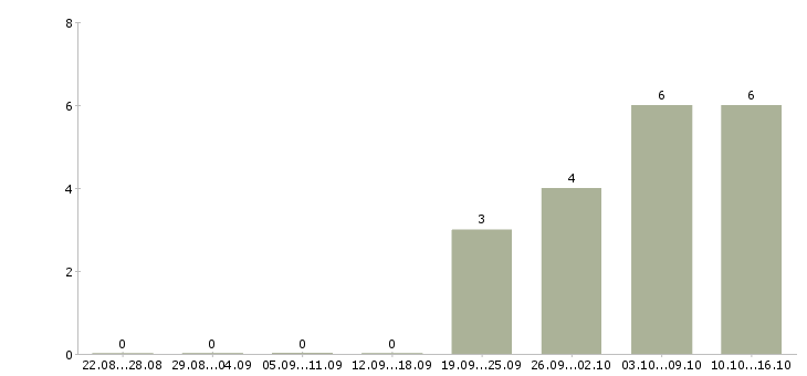Работа менеджер по сопровождению корпоративных клиентов в Ульяновске - Число вакансий в Ульяновске по специальности менеджер по сопровождению корпоративных клиентов за 2 месяца