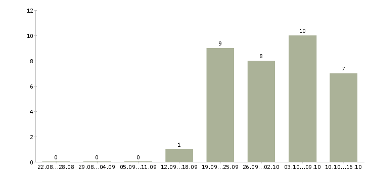 Работа специалист телефонных продаж в Чебоксарах - Число вакансий в Чебоксарах по специальности специалист телефонных продаж за 2 месяца