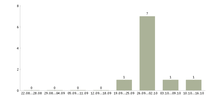 Работа заместитель директора розничной сети в Челябинске - Число вакансий в Челябинске по специальности заместитель директора розничной сети за 2 месяца