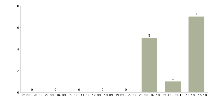 Работа продавец в отдел овощей в Челябинске - Число вакансий в Челябинске по специальности продавец в отдел овощей за 2 месяца