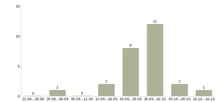 Работа администратор на телефон в офис в Ярославле - Число вакансий в Ярославле по специальности администратор на телефон в офис за 2 месяца
