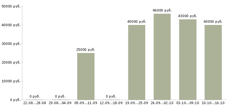 Вакансии водитель с правами категории е Удмуртия - Медиана зарплат водитель с правами категории е Удмуртия за 2 месяца