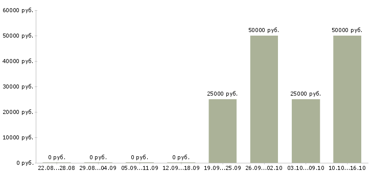 Вакансии для любых людей в Чебоксарах - Медиана зарплат для любых людей в Чебоксарах за 2 месяца