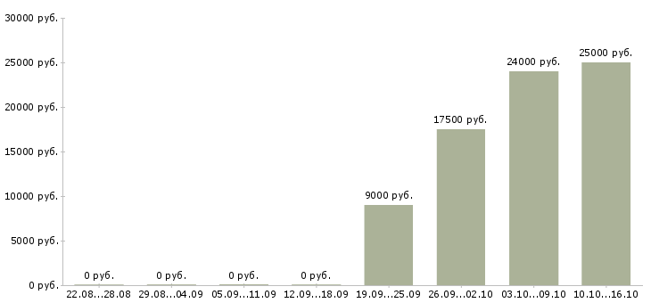 Вакансии интернет магазину требуются сотрудники в Орле - Медиана зарплат интернет магазину требуются сотрудники в Орле за 2 месяца