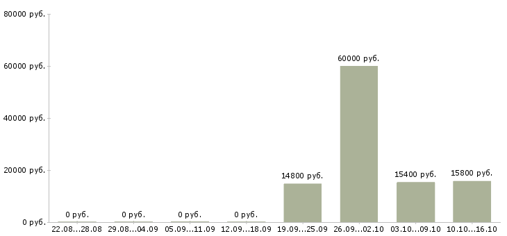 Вакансии кассир в сеть супермаркетов Башкортостан - Медиана зарплат кассир в сеть супермаркетов Башкортостан за 2 месяца