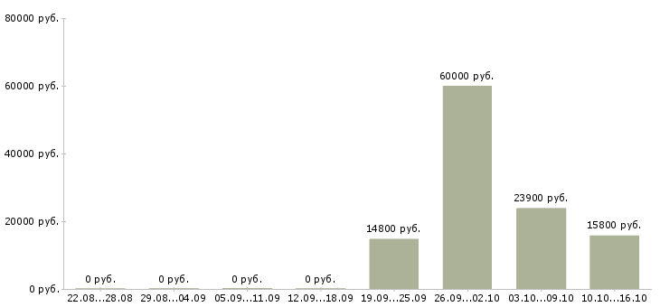 Вакансии кассир сети супермаркетов Башкортостан - Медиана зарплат кассир сети супермаркетов Башкортостан за 2 месяца