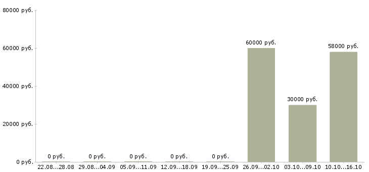 Вакансии комплектовщик на склад техники в Кирове - Медиана зарплат комплектовщик на склад техники в Кирове за 2 месяца