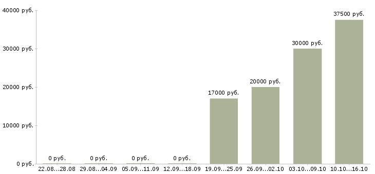 Вакансии комплектовщики 2 2 день в Ставрополе - Медиана зарплат комплектовщики 2 2 день в Ставрополе за 2 месяца