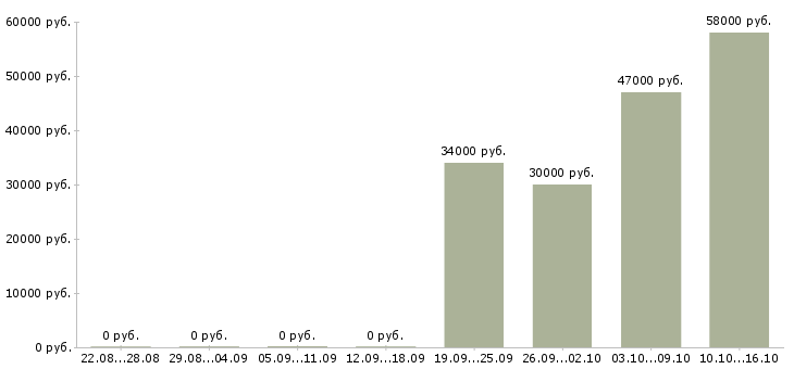 Вакансии комплектовщица на производство в Москве - Медиана зарплат комплектовщица на производство в Москве за 2 месяца