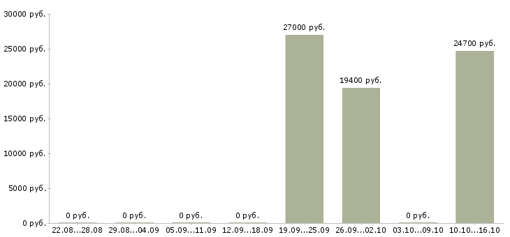 Вакансии консультант по продажам банковских продуктов в Челябинске - Медиана зарплат консультант по продажам банковских продуктов в Челябинске за 2 месяца