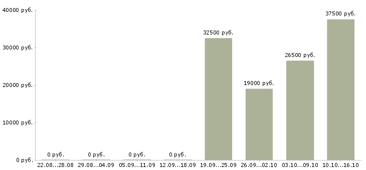 Вакансии консультант торговой точки в Новосибирске - Медиана зарплат консультант торговой точки в Новосибирске за 2 месяца