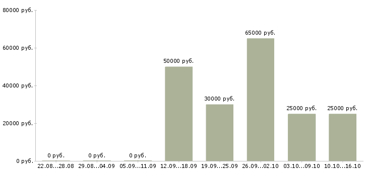 Вакансии корпоративный тренер по продажам Татарстан - Медиана зарплат корпоративный тренер по продажам Татарстан за 2 месяца