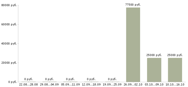 Вакансии менеджер активных продаж недвижимости Карелия - Медиана зарплат менеджер активных продаж недвижимости Карелия за 2 месяца