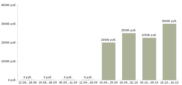 Вакансии менеджер активных продаж услуг в Саранске - Медиана зарплат менеджер активных продаж услуг в Саранске за 2 месяца