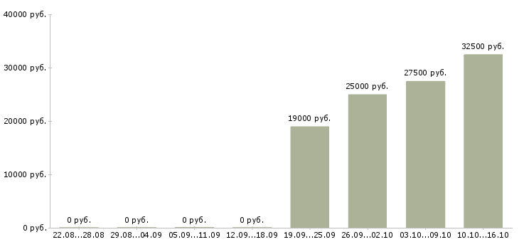 Вакансии менеджер активных продаж услуги в Тольятти - Медиана зарплат менеджер активных продаж услуги в Тольятти за 2 месяца