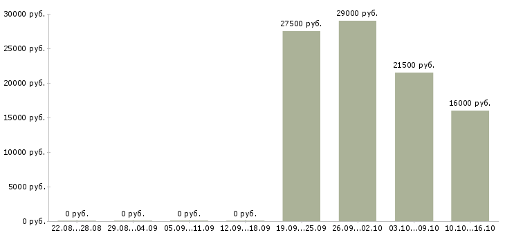 Вакансии менеджер нового направления в Иваново - Медиана зарплат менеджер нового направления в Иваново за 2 месяца
