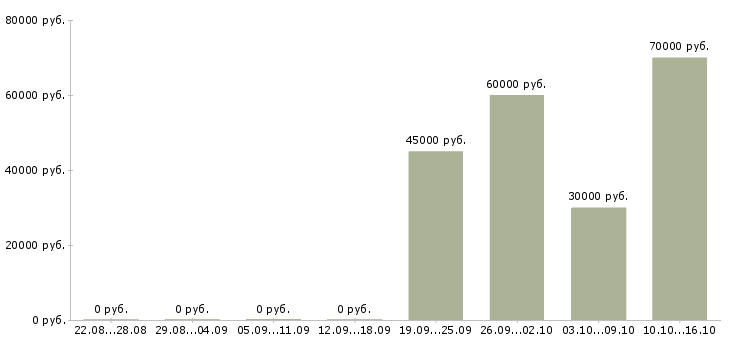 Вакансии менеджер по кадровому учету в Хабаровске - Медиана зарплат менеджер по кадровому учету в Хабаровске за 2 месяца