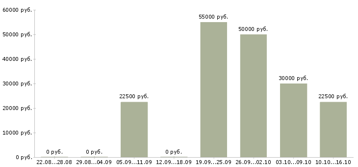 Вакансии менеджер по клиентским проектам в Красноярске - Медиана зарплат менеджер по клиентским проектам в Красноярске за 2 месяца