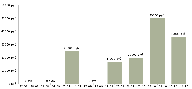 Вакансии менеджер по обработке входящих заявок в Казани - Медиана зарплат менеджер по обработке входящих заявок в Казани за 2 месяца