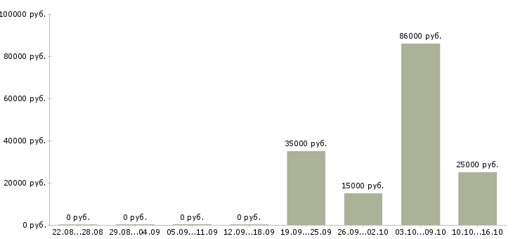 Вакансии менеджер по планированию проектов в Краснодаре - Медиана зарплат менеджер по планированию проектов в Краснодаре за 2 месяца