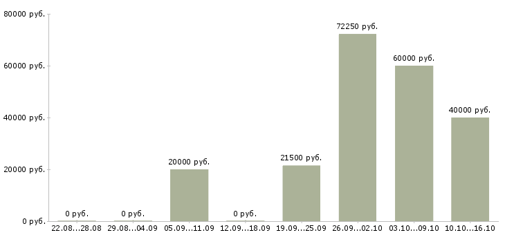 Вакансии менеджер по продажам розничной сети в Тюмени - Медиана зарплат менеджер по продажам розничной сети в Тюмени за 2 месяца