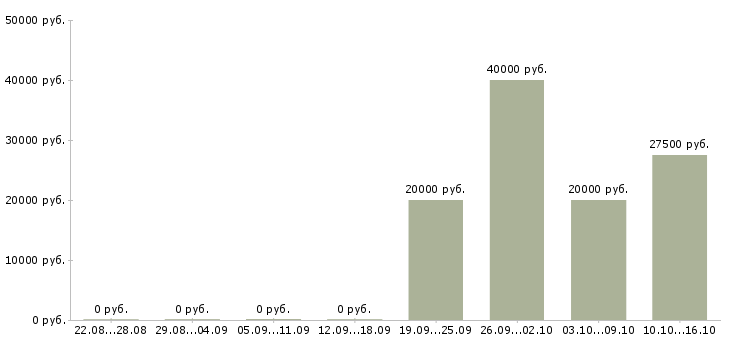 Вакансии менеджер по продажам сопровождению в Тамбове - Медиана зарплат менеджер по продажам сопровождению в Тамбове за 2 месяца