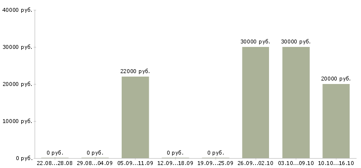 Вакансии менеджер по продаже рекламных мест в Уфе - Медиана зарплат менеджер по продаже рекламных мест в Уфе за 2 месяца