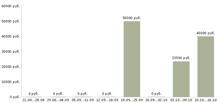 Вакансии менеджер по техническому обучению в Калуге - Медиана зарплат менеджер по техническому обучению в Калуге за 2 месяца