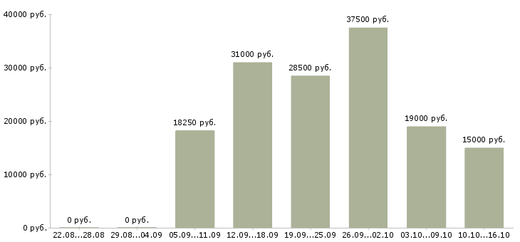 Вакансии на дому стабильный доход в Ставрополе - Медиана зарплат на дому стабильный доход в Ставрополе за 2 месяца
